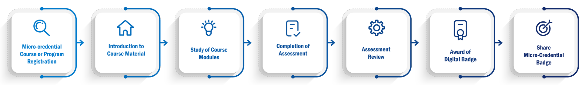 Infograph of micro-credential registration and completion process